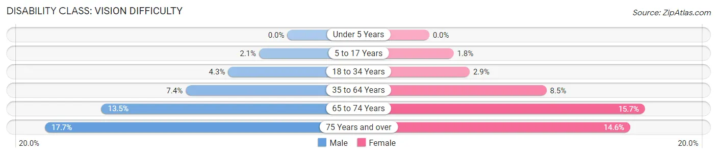 Disability in Zip Code 74365: <span>Vision Difficulty</span>