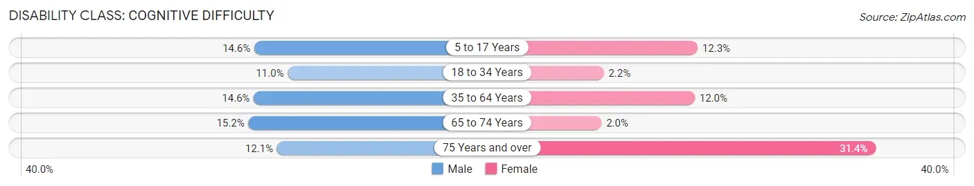 Disability in Zip Code 74366: <span>Cognitive Difficulty</span>