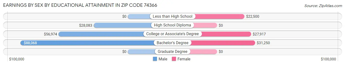 Earnings by Sex by Educational Attainment in Zip Code 74366
