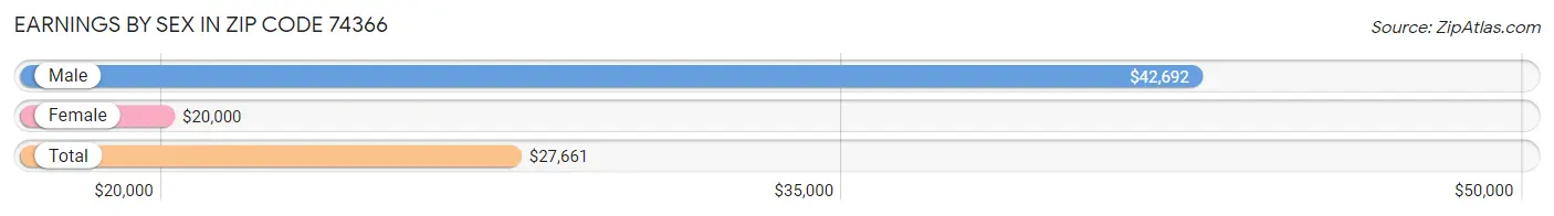 Earnings by Sex in Zip Code 74366