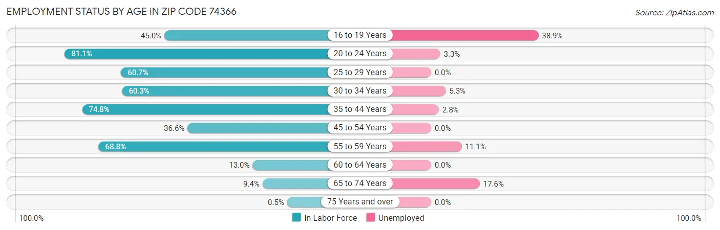 Employment Status by Age in Zip Code 74366