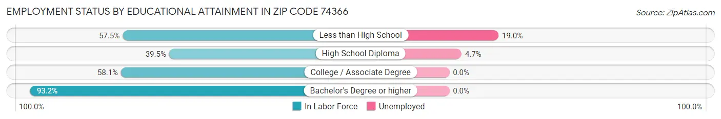 Employment Status by Educational Attainment in Zip Code 74366