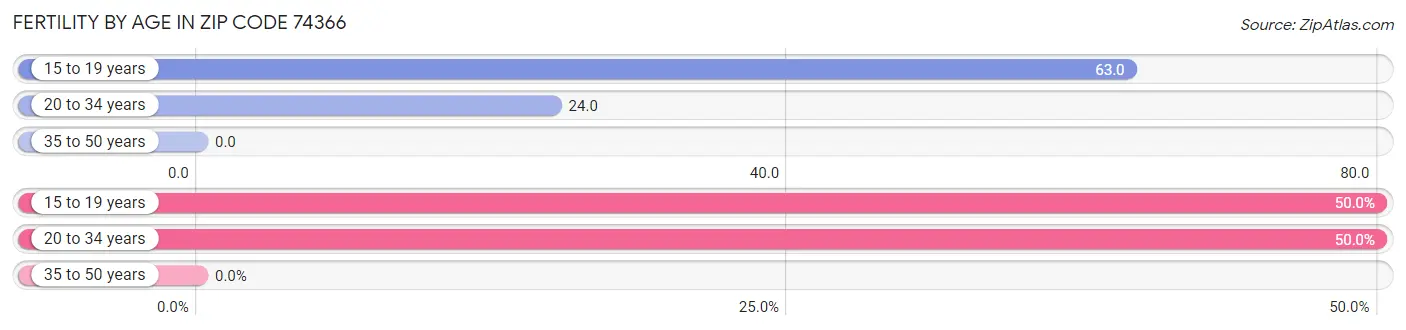 Female Fertility by Age in Zip Code 74366