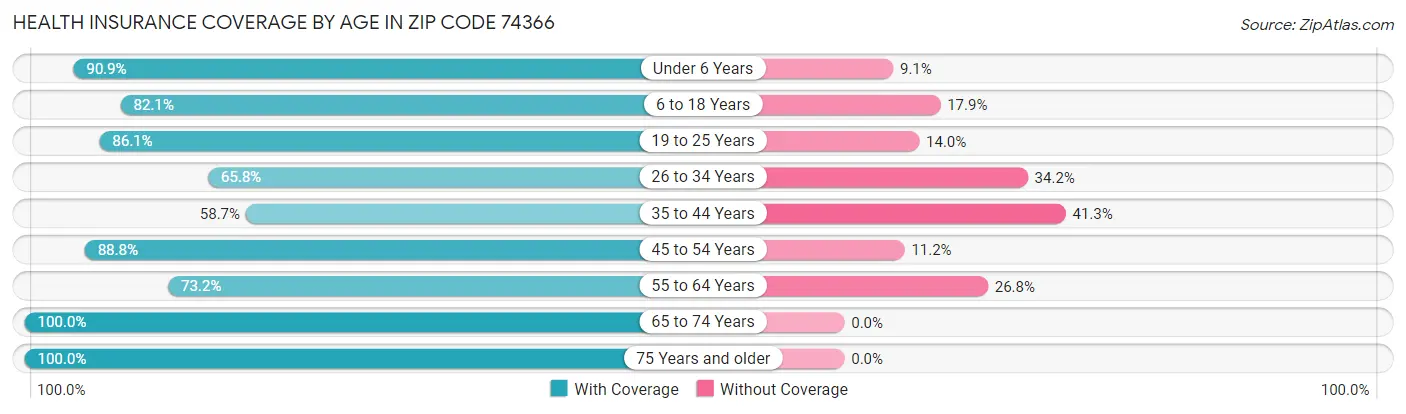 Health Insurance Coverage by Age in Zip Code 74366