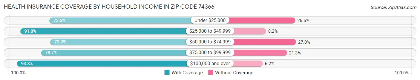 Health Insurance Coverage by Household Income in Zip Code 74366