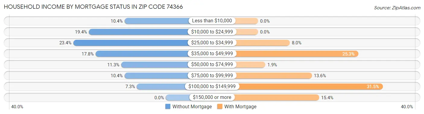 Household Income by Mortgage Status in Zip Code 74366