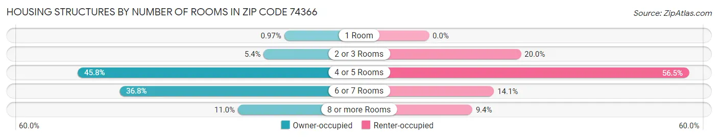 Housing Structures by Number of Rooms in Zip Code 74366