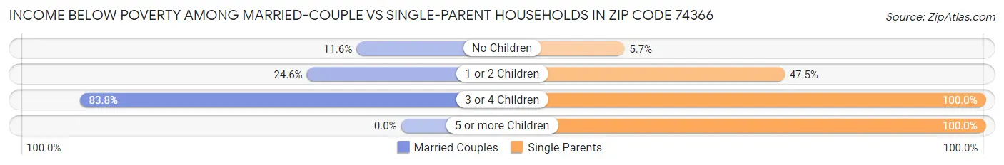 Income Below Poverty Among Married-Couple vs Single-Parent Households in Zip Code 74366