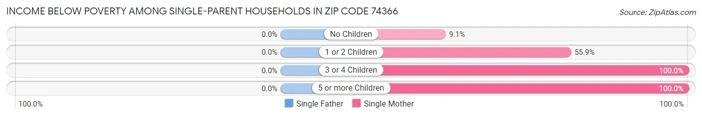 Income Below Poverty Among Single-Parent Households in Zip Code 74366
