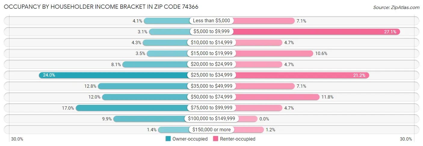 Occupancy by Householder Income Bracket in Zip Code 74366