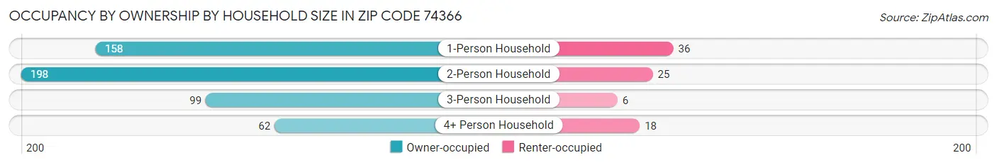 Occupancy by Ownership by Household Size in Zip Code 74366