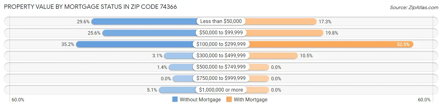 Property Value by Mortgage Status in Zip Code 74366