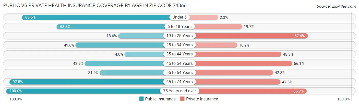 Public vs Private Health Insurance Coverage by Age in Zip Code 74366