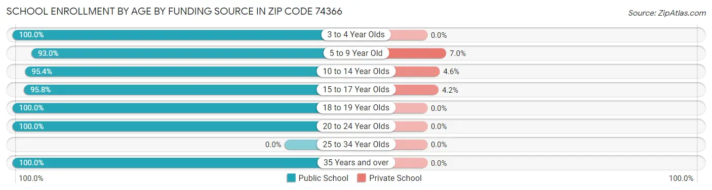 School Enrollment by Age by Funding Source in Zip Code 74366