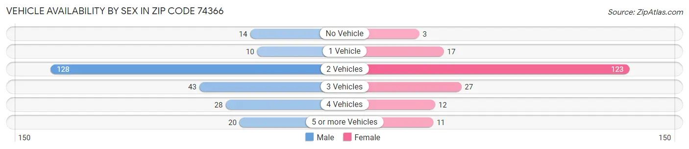 Vehicle Availability by Sex in Zip Code 74366