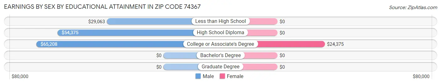 Earnings by Sex by Educational Attainment in Zip Code 74367