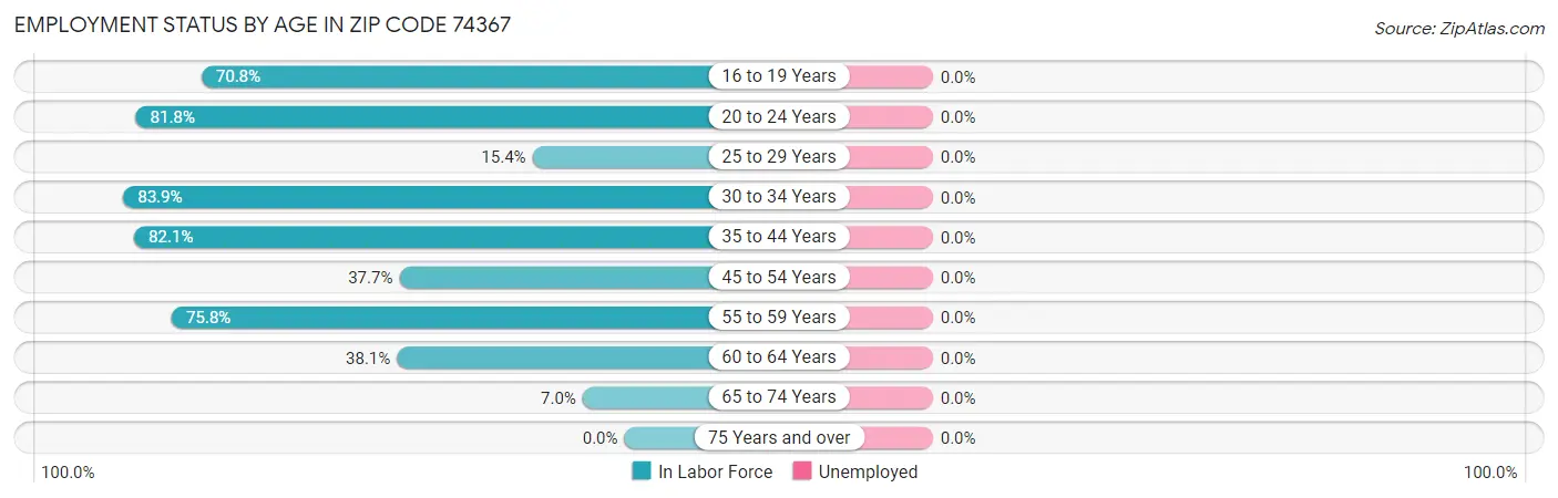 Employment Status by Age in Zip Code 74367