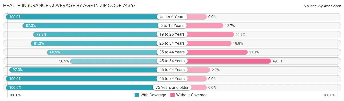 Health Insurance Coverage by Age in Zip Code 74367