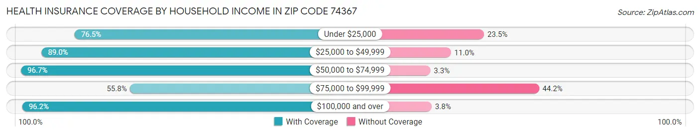 Health Insurance Coverage by Household Income in Zip Code 74367