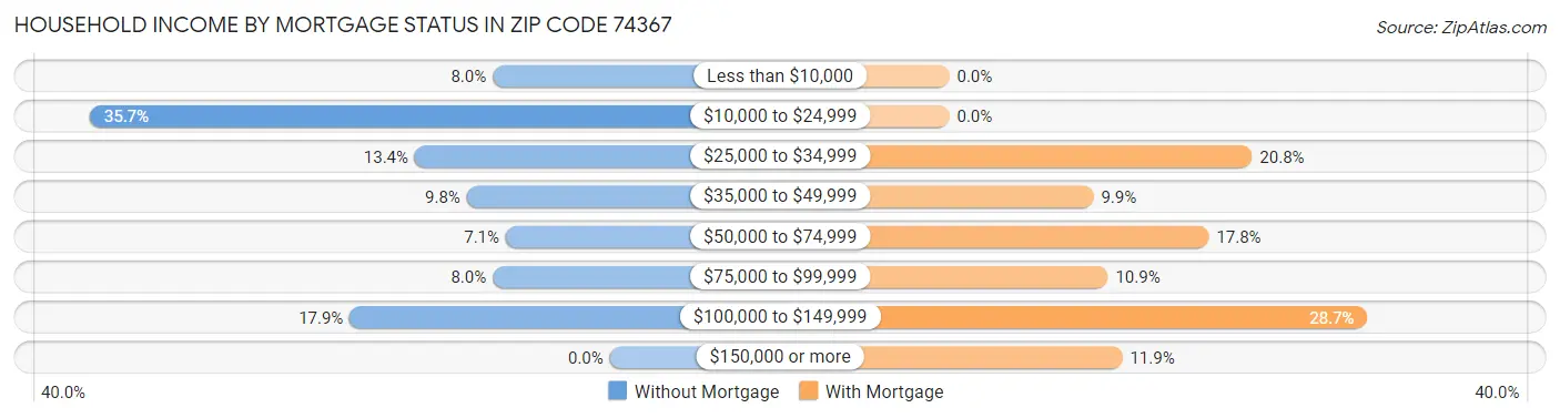 Household Income by Mortgage Status in Zip Code 74367