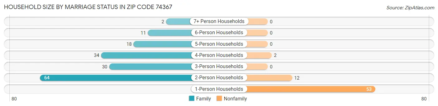 Household Size by Marriage Status in Zip Code 74367