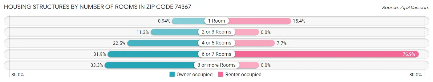 Housing Structures by Number of Rooms in Zip Code 74367