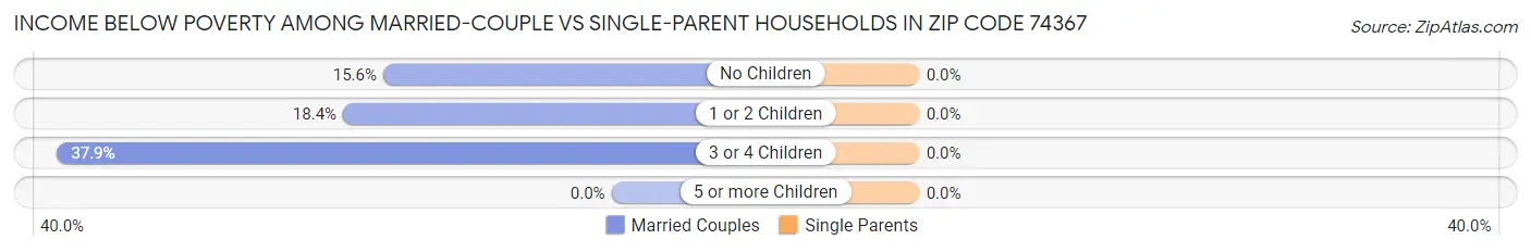 Income Below Poverty Among Married-Couple vs Single-Parent Households in Zip Code 74367