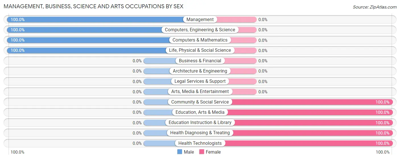 Management, Business, Science and Arts Occupations by Sex in Zip Code 74367
