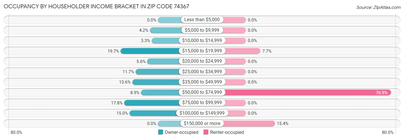 Occupancy by Householder Income Bracket in Zip Code 74367