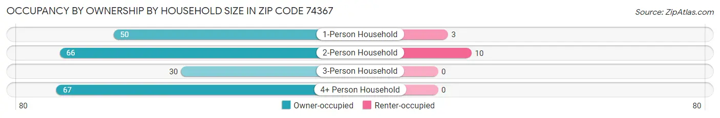 Occupancy by Ownership by Household Size in Zip Code 74367