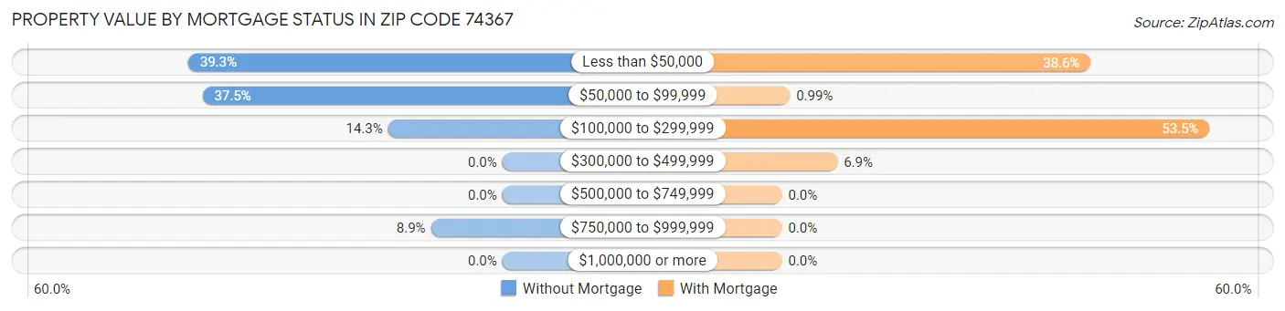 Property Value by Mortgage Status in Zip Code 74367