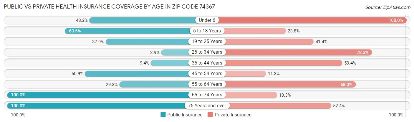 Public vs Private Health Insurance Coverage by Age in Zip Code 74367