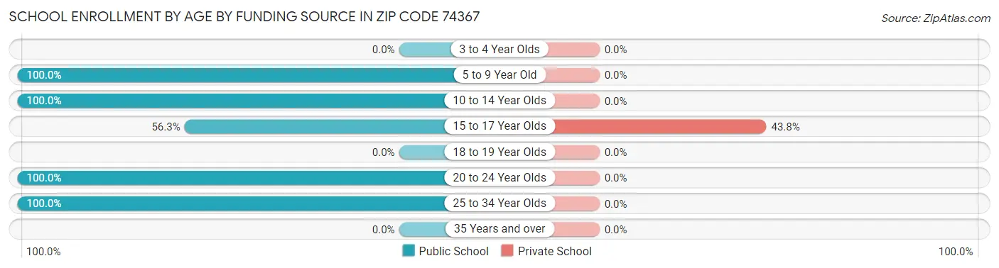 School Enrollment by Age by Funding Source in Zip Code 74367