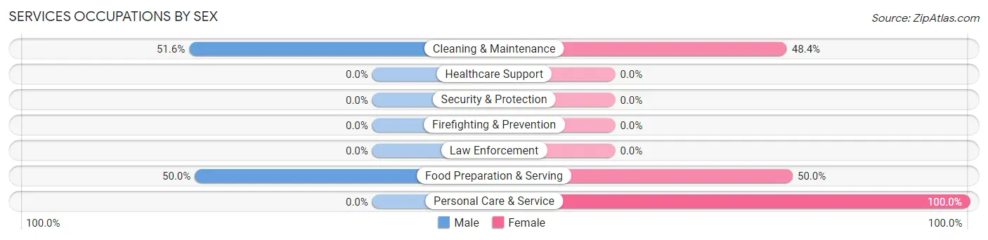 Services Occupations by Sex in Zip Code 74367
