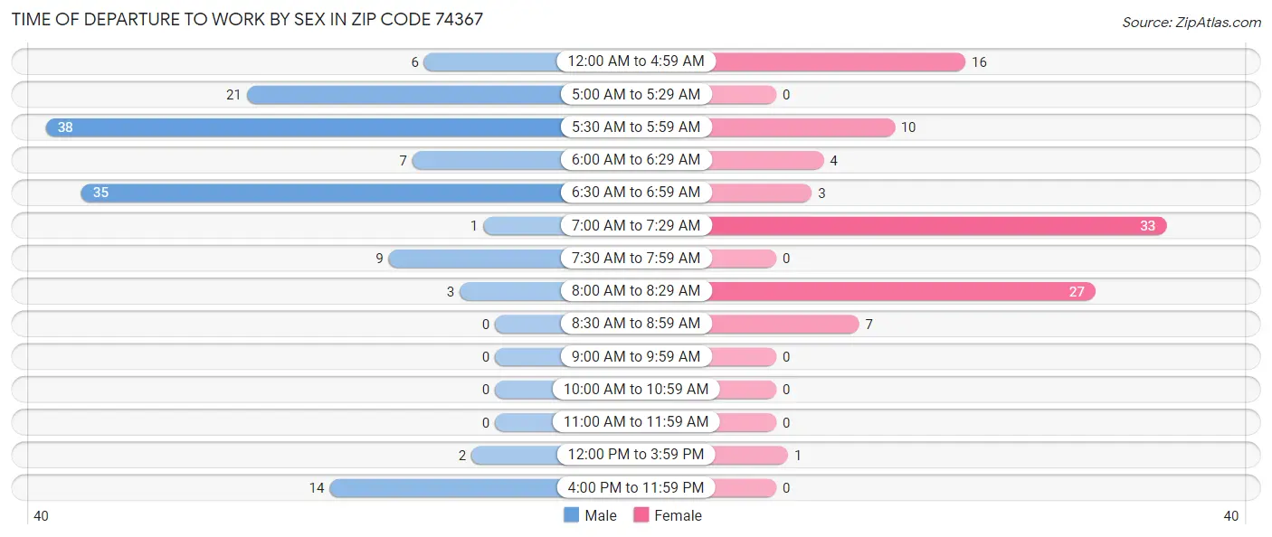 Time of Departure to Work by Sex in Zip Code 74367