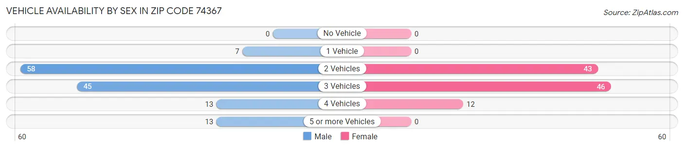 Vehicle Availability by Sex in Zip Code 74367