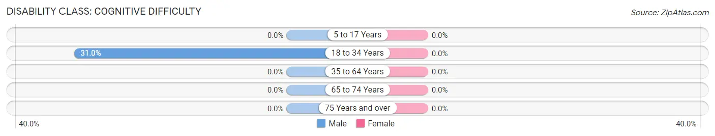 Disability in Zip Code 74368: <span>Cognitive Difficulty</span>