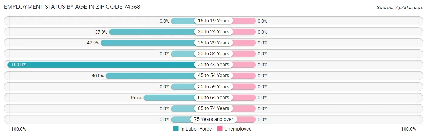Employment Status by Age in Zip Code 74368