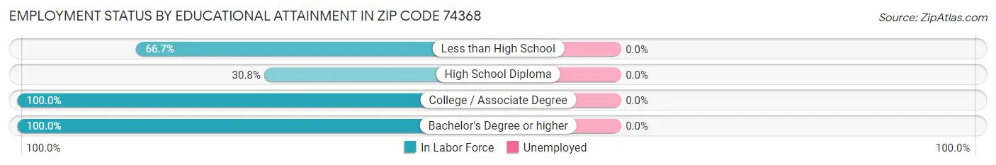 Employment Status by Educational Attainment in Zip Code 74368