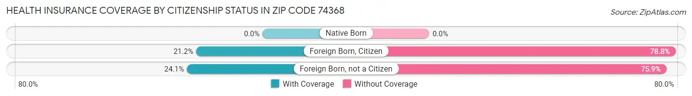 Health Insurance Coverage by Citizenship Status in Zip Code 74368