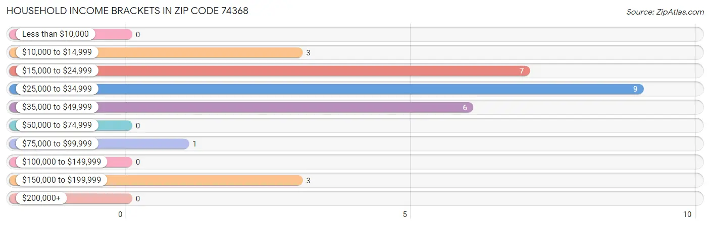 Household Income Brackets in Zip Code 74368