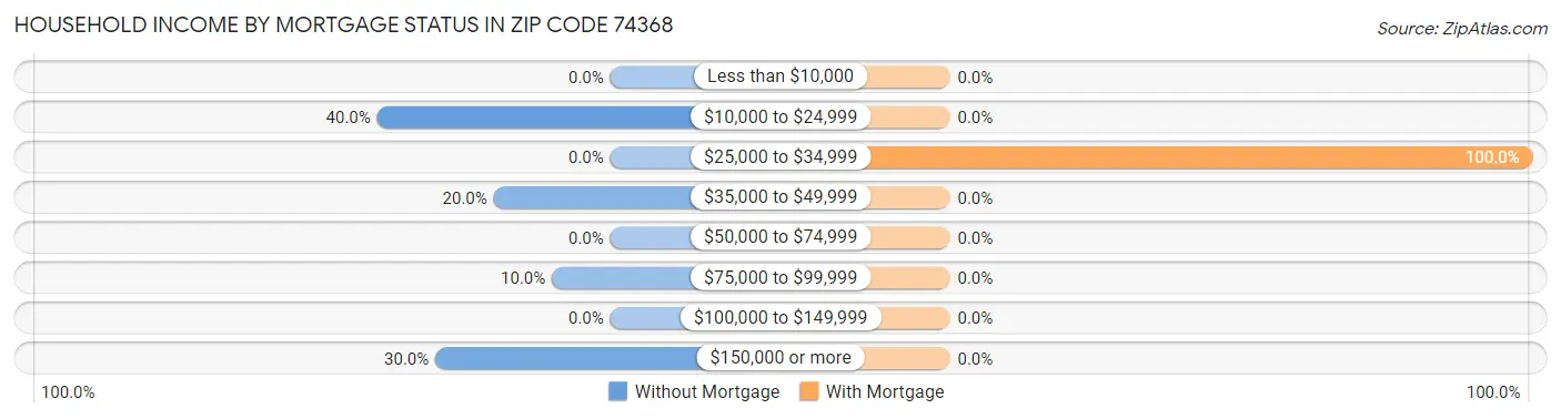 Household Income by Mortgage Status in Zip Code 74368