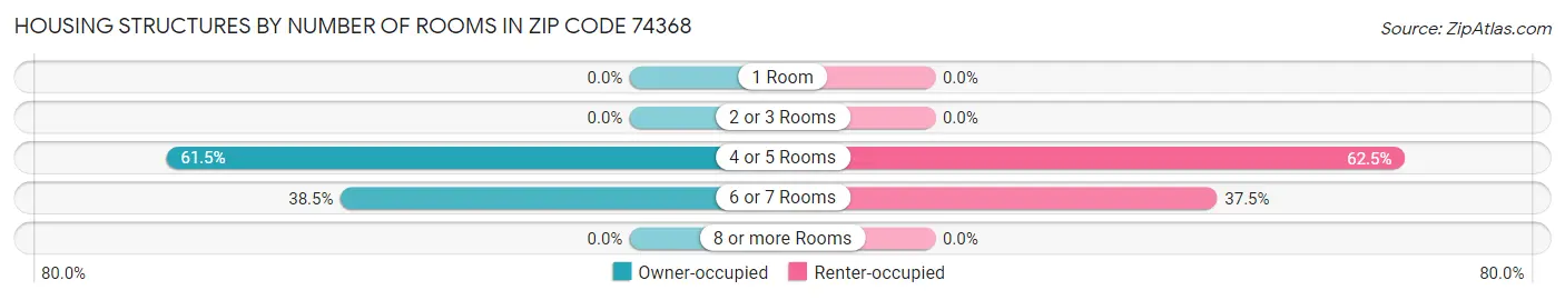 Housing Structures by Number of Rooms in Zip Code 74368