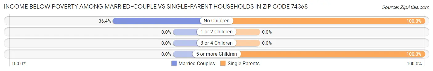 Income Below Poverty Among Married-Couple vs Single-Parent Households in Zip Code 74368