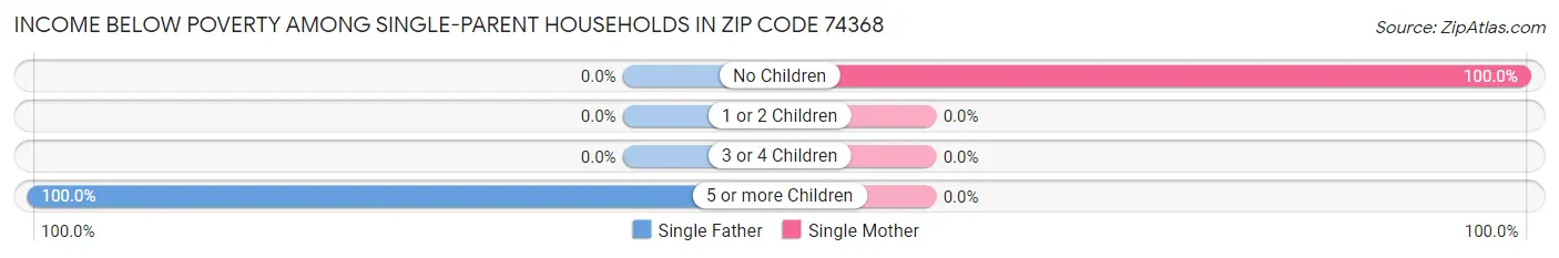 Income Below Poverty Among Single-Parent Households in Zip Code 74368