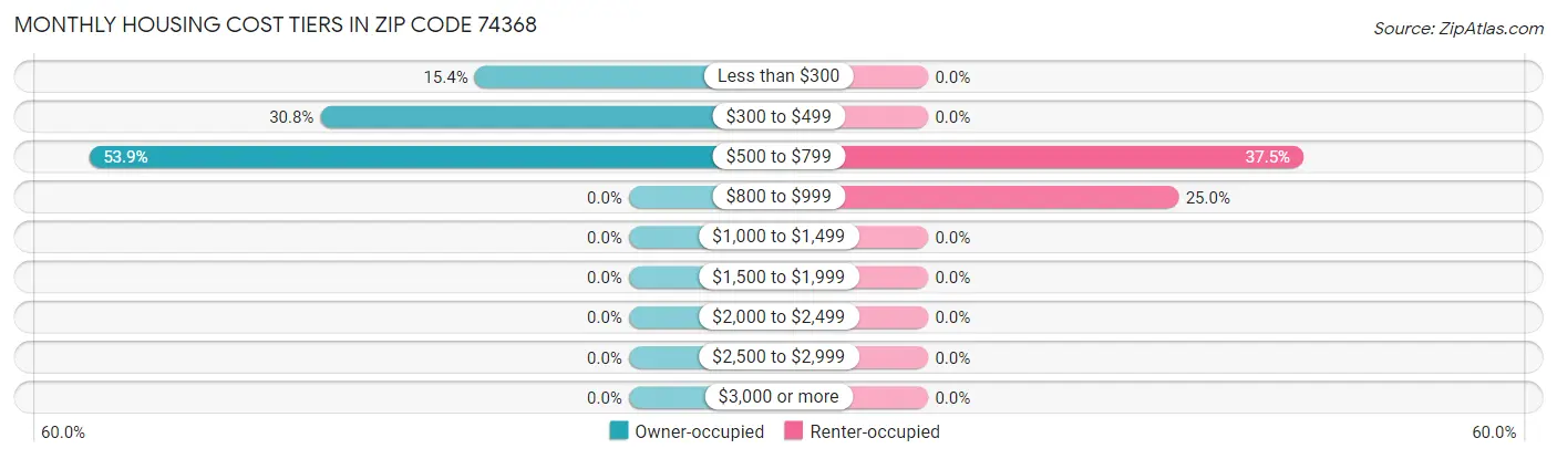 Monthly Housing Cost Tiers in Zip Code 74368