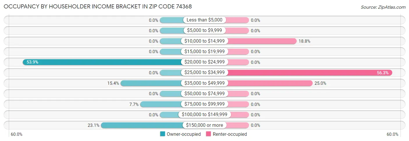 Occupancy by Householder Income Bracket in Zip Code 74368