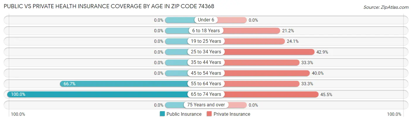 Public vs Private Health Insurance Coverage by Age in Zip Code 74368
