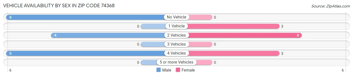 Vehicle Availability by Sex in Zip Code 74368