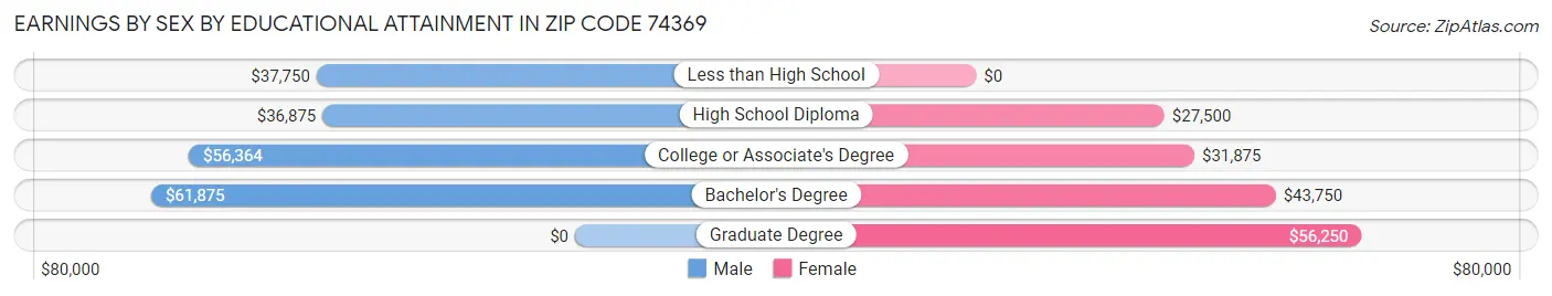 Earnings by Sex by Educational Attainment in Zip Code 74369